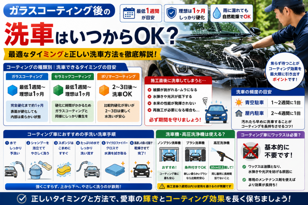ガラスコーティング施工後にいつから洗車できるのか、コーティング種類別の目安期間と正しい洗車方法を解説するイメージ画像