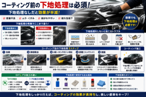 コーティング前の下地処理として洗車・鉄粉除去・研磨・脱脂を行う作業工程を解説するイメージ画像