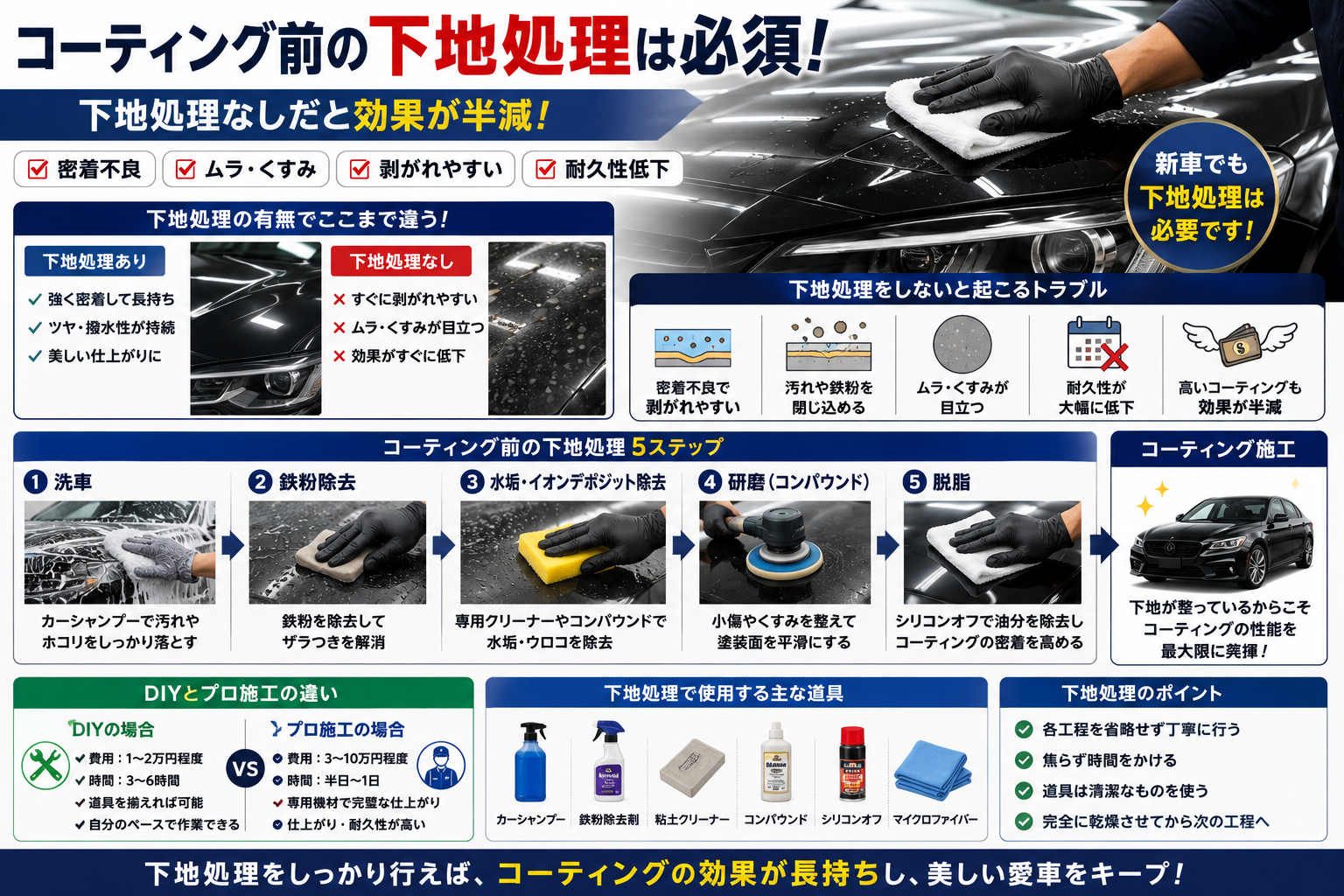コーティング前の下地処理として洗車・鉄粉除去・研磨・脱脂を行う作業工程を解説するイメージ画像