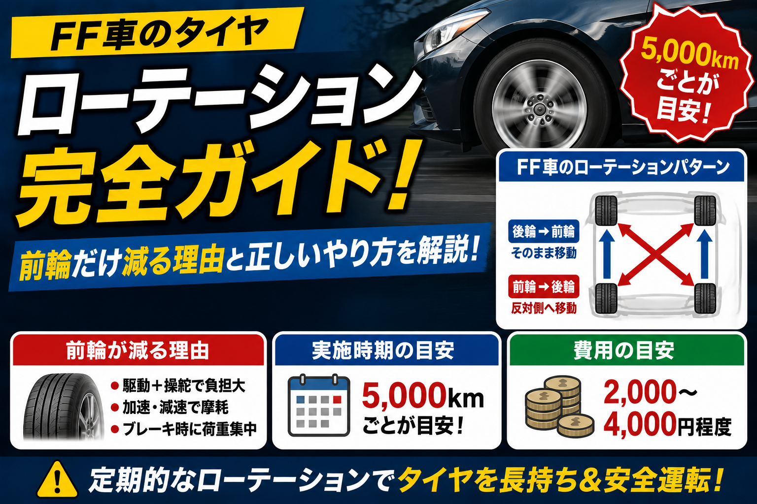 FF車のタイヤローテーション方法を解説する図解で、前輪と後輪の交換パターンや5,000kmごとの実施目安、費用相場を分かりやすくまとめた構成が表示されている。