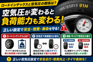 タイヤ側面のロードインデックス表記と空気圧ゲージを並べ、空気圧によって負荷能力が変化する仕組みや適正空気圧の重要性を解説したロードインデックスと空気圧の関係図。