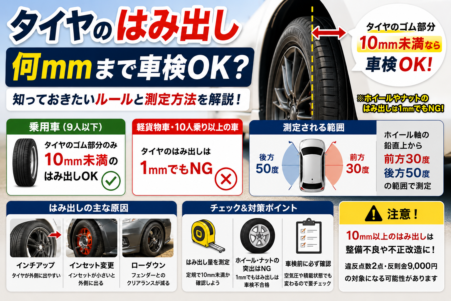 タイヤのはみ出しが車検に通る基準を解説したアイキャッチ画像。タイヤのゴム部分が10mm未満なら車検OK、ホイールやナットのはみ出しはNGであることを図解。