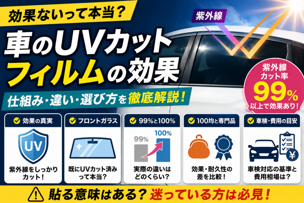 紫外線が車のサイドガラスに当たり、UVカットフィルムによって遮断される様子と99％以上の紫外線カット効果を分かりやすく比較した車用UVカットフィルムの解説図。